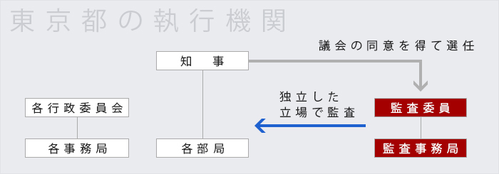 東京都の執行機関