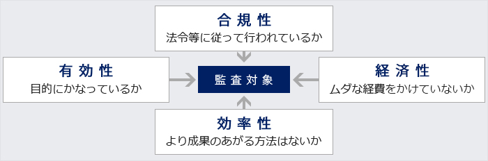 監査報告書を読むと、「合規性」「経済性」「効率性」「有効性」とありますが、どのようなものですか？